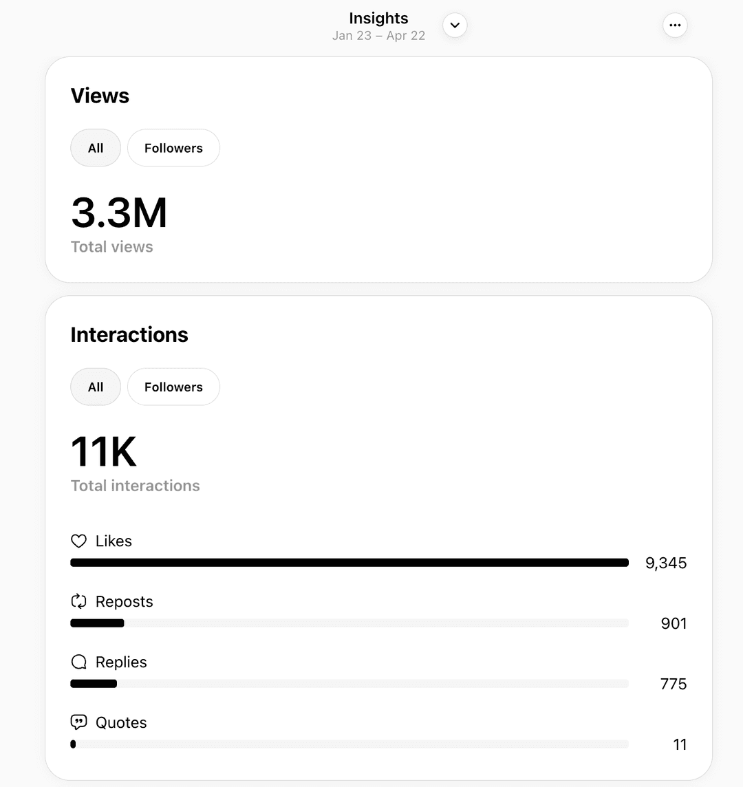 Analytics showing 3.3M total views